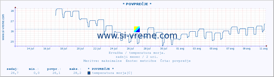 POVPREČJE :: * POVPREČJE * :: temperatura morja :: zadnji mesec / 2 uri.