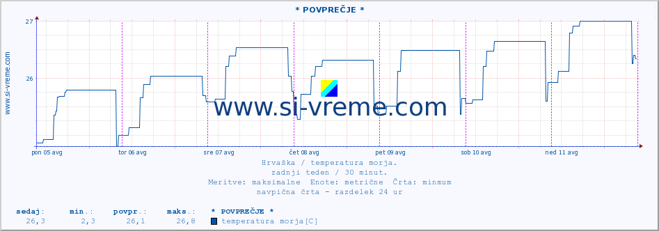 POVPREČJE :: * POVPREČJE * :: temperatura morja :: zadnji teden / 30 minut.