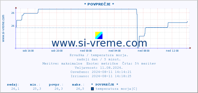 POVPREČJE :: * POVPREČJE * :: temperatura morja :: zadnji dan / 5 minut.