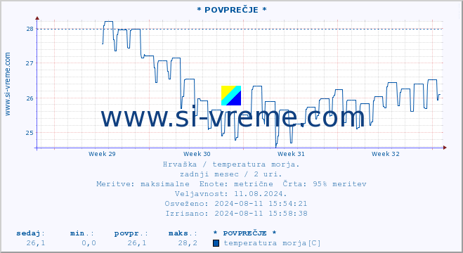 POVPREČJE :: * POVPREČJE * :: temperatura morja :: zadnji mesec / 2 uri.