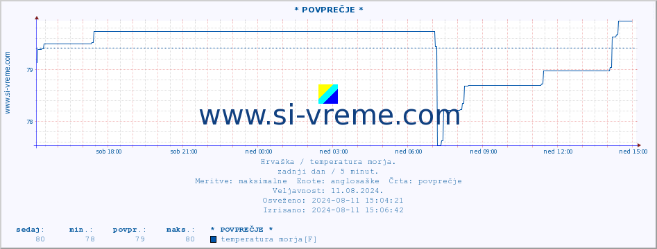 POVPREČJE :: * POVPREČJE * :: temperatura morja :: zadnji dan / 5 minut.