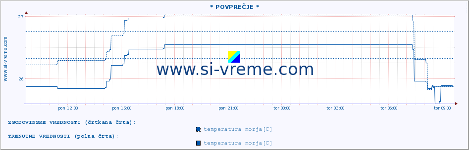 POVPREČJE :: * POVPREČJE * :: temperatura morja :: zadnji dan / 5 minut.