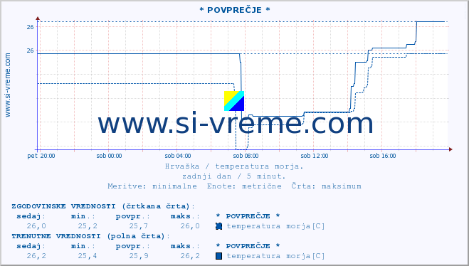 POVPREČJE :: * POVPREČJE * :: temperatura morja :: zadnji dan / 5 minut.