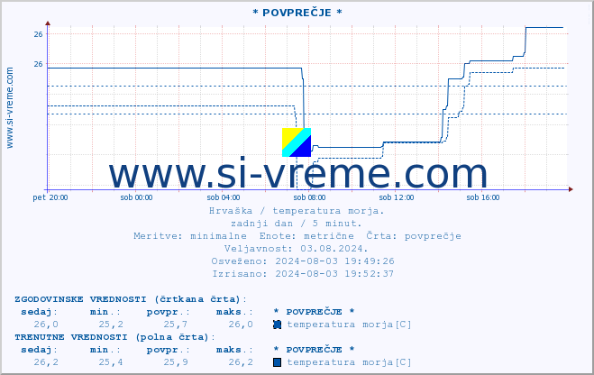 POVPREČJE :: * POVPREČJE * :: temperatura morja :: zadnji dan / 5 minut.