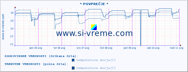 POVPREČJE :: * POVPREČJE * :: temperatura morja :: zadnji teden / 30 minut.