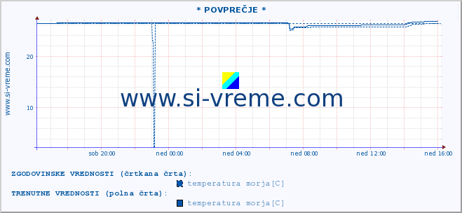 POVPREČJE :: * POVPREČJE * :: temperatura morja :: zadnji dan / 5 minut.