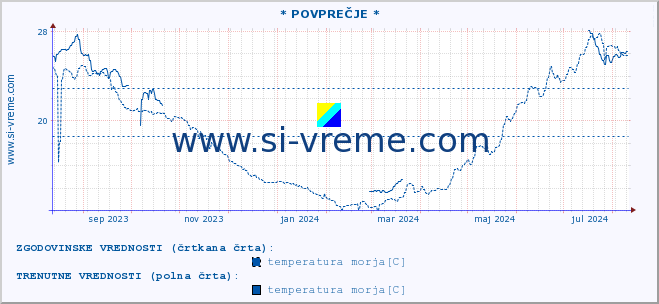 POVPREČJE :: * POVPREČJE * :: temperatura morja :: zadnje leto / en dan.