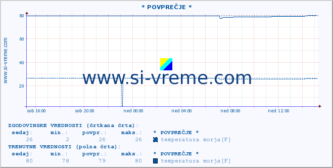 POVPREČJE :: * POVPREČJE * :: temperatura morja :: zadnji dan / 5 minut.