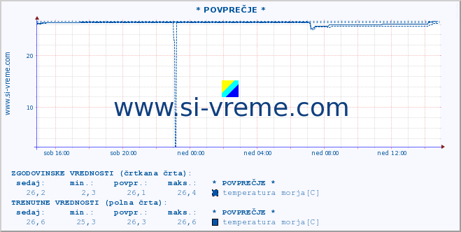 POVPREČJE :: * POVPREČJE * :: temperatura morja :: zadnji dan / 5 minut.