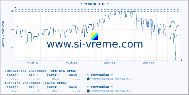 POVPREČJE :: * POVPREČJE * :: temperatura morja :: zadnji mesec / 2 uri.