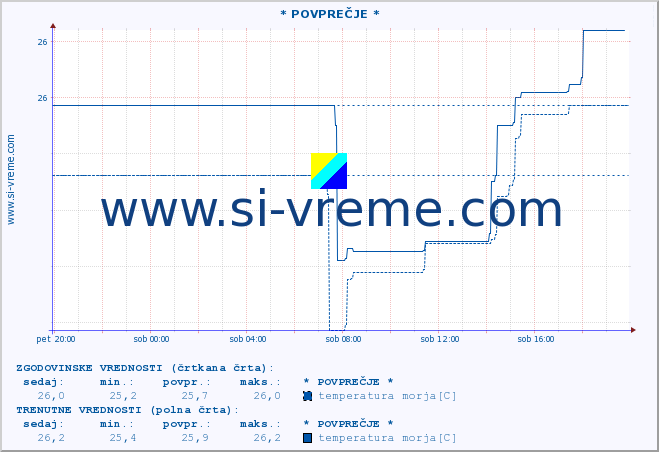 POVPREČJE :: * POVPREČJE * :: temperatura morja :: zadnji dan / 5 minut.