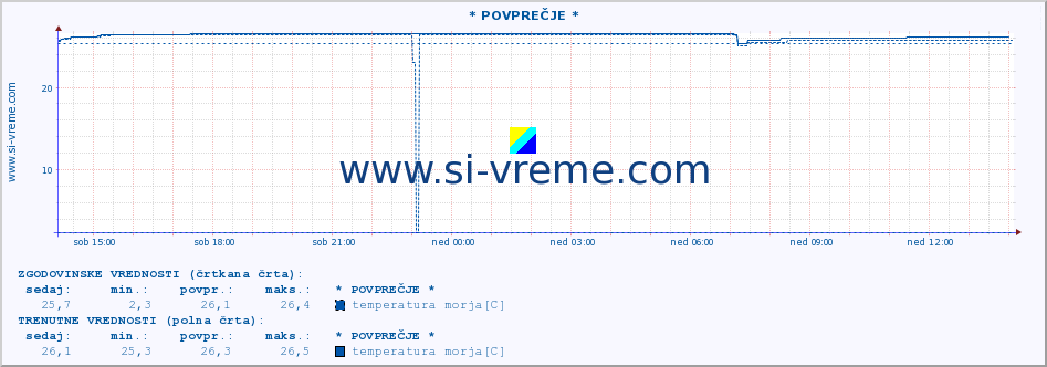 POVPREČJE :: * POVPREČJE * :: temperatura morja :: zadnji dan / 5 minut.