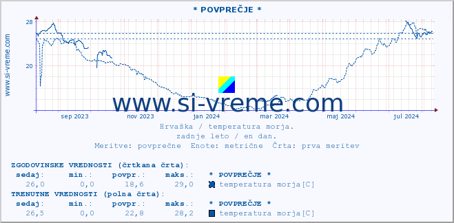 POVPREČJE :: * POVPREČJE * :: temperatura morja :: zadnje leto / en dan.