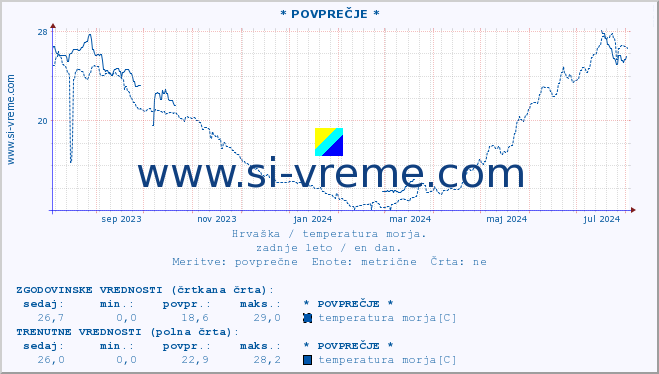 POVPREČJE :: * POVPREČJE * :: temperatura morja :: zadnje leto / en dan.