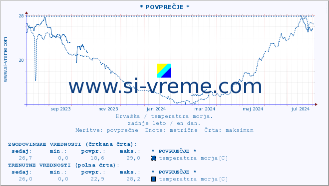 POVPREČJE :: * POVPREČJE * :: temperatura morja :: zadnje leto / en dan.