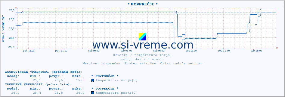 POVPREČJE :: * POVPREČJE * :: temperatura morja :: zadnji dan / 5 minut.