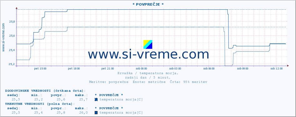 POVPREČJE :: * POVPREČJE * :: temperatura morja :: zadnji dan / 5 minut.