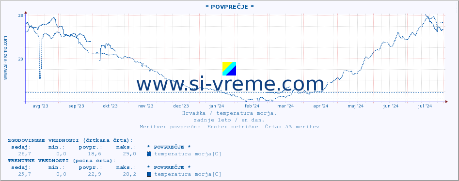 POVPREČJE :: * POVPREČJE * :: temperatura morja :: zadnje leto / en dan.