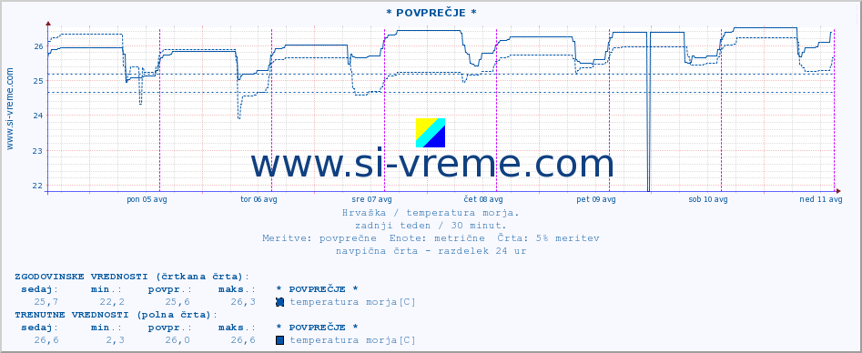 POVPREČJE :: * POVPREČJE * :: temperatura morja :: zadnji teden / 30 minut.