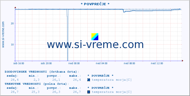 POVPREČJE :: * POVPREČJE * :: temperatura morja :: zadnji dan / 5 minut.