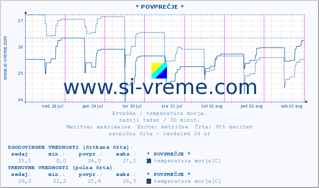 POVPREČJE :: * POVPREČJE * :: temperatura morja :: zadnji teden / 30 minut.