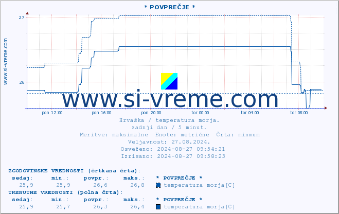 POVPREČJE :: * POVPREČJE * :: temperatura morja :: zadnji dan / 5 minut.