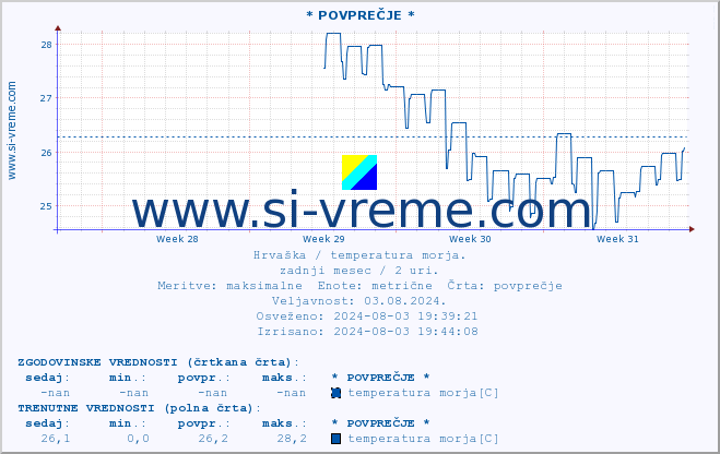 POVPREČJE :: * POVPREČJE * :: temperatura morja :: zadnji mesec / 2 uri.