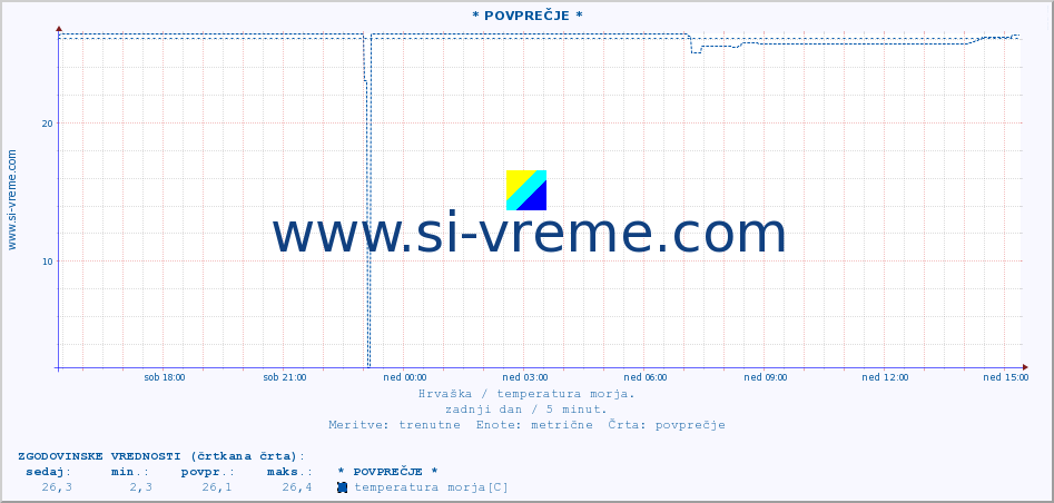 POVPREČJE :: * POVPREČJE * :: temperatura morja :: zadnji dan / 5 minut.