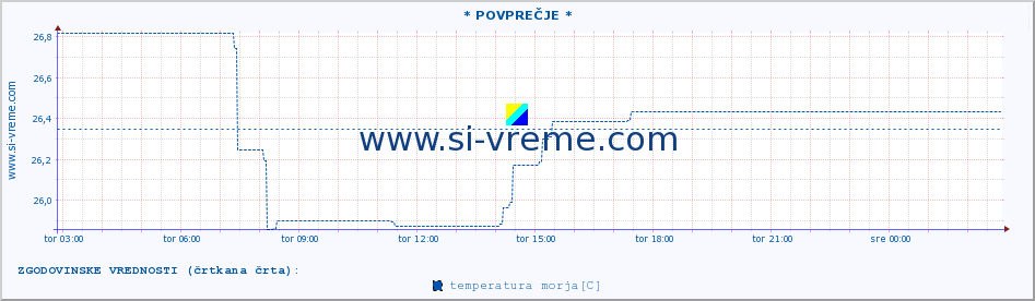 POVPREČJE :: * POVPREČJE * :: temperatura morja :: zadnji dan / 5 minut.