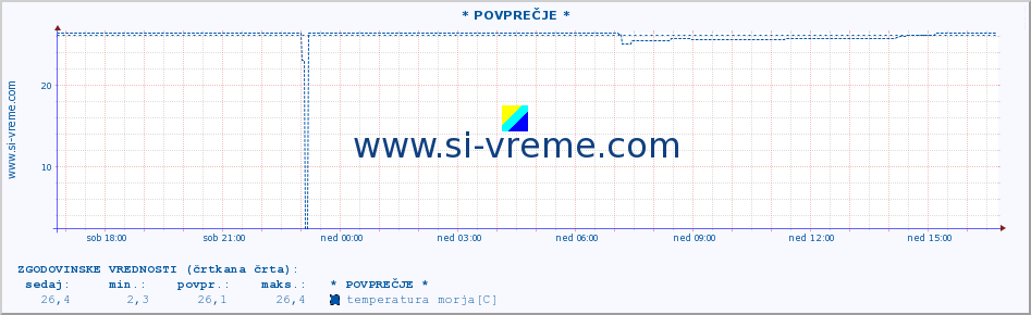 POVPREČJE :: * POVPREČJE * :: temperatura morja :: zadnji dan / 5 minut.