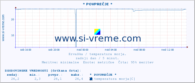 POVPREČJE :: * POVPREČJE * :: temperatura morja :: zadnji dan / 5 minut.