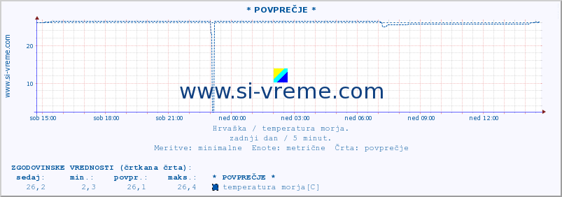 POVPREČJE :: * POVPREČJE * :: temperatura morja :: zadnji dan / 5 minut.