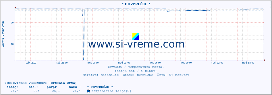 POVPREČJE :: * POVPREČJE * :: temperatura morja :: zadnji dan / 5 minut.