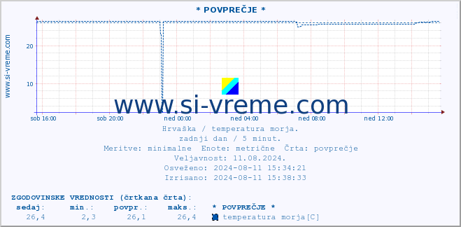 POVPREČJE :: * POVPREČJE * :: temperatura morja :: zadnji dan / 5 minut.