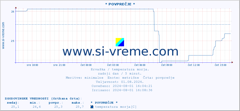 POVPREČJE :: * POVPREČJE * :: temperatura morja :: zadnji dan / 5 minut.