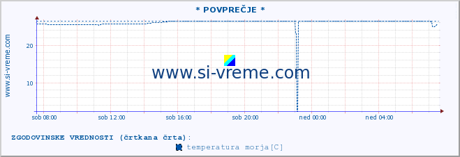 POVPREČJE :: * POVPREČJE * :: temperatura morja :: zadnji dan / 5 minut.