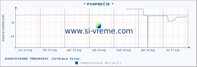 POVPREČJE :: * POVPREČJE * :: temperatura morja :: zadnji teden / 30 minut.