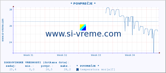 POVPREČJE :: * POVPREČJE * :: temperatura morja :: zadnji mesec / 2 uri.