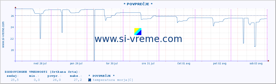 POVPREČJE :: * POVPREČJE * :: temperatura morja :: zadnji teden / 30 minut.