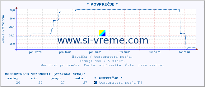 POVPREČJE :: * POVPREČJE * :: temperatura morja :: zadnji dan / 5 minut.