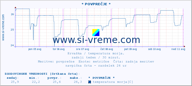 POVPREČJE :: * POVPREČJE * :: temperatura morja :: zadnji teden / 30 minut.