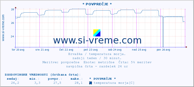 POVPREČJE :: * POVPREČJE * :: temperatura morja :: zadnji teden / 30 minut.