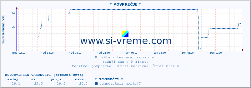 POVPREČJE :: * POVPREČJE * :: temperatura morja :: zadnji dan / 5 minut.