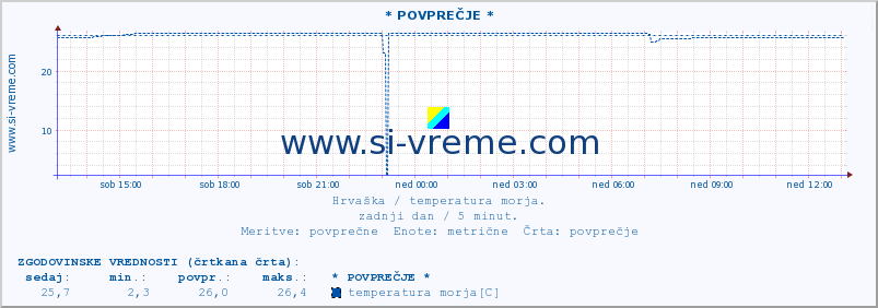 POVPREČJE :: * POVPREČJE * :: temperatura morja :: zadnji dan / 5 minut.