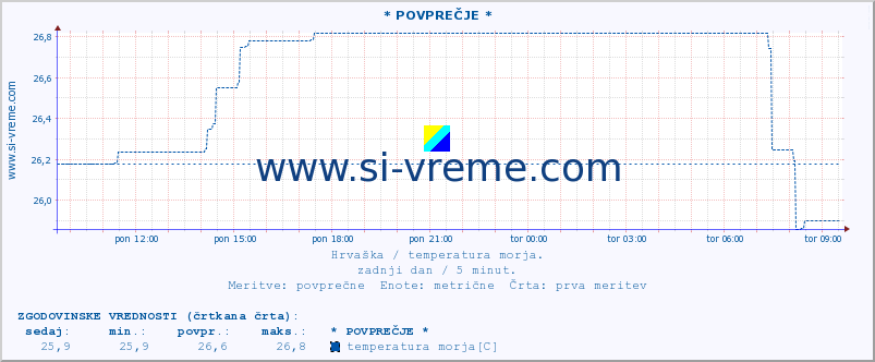 POVPREČJE :: * POVPREČJE * :: temperatura morja :: zadnji dan / 5 minut.