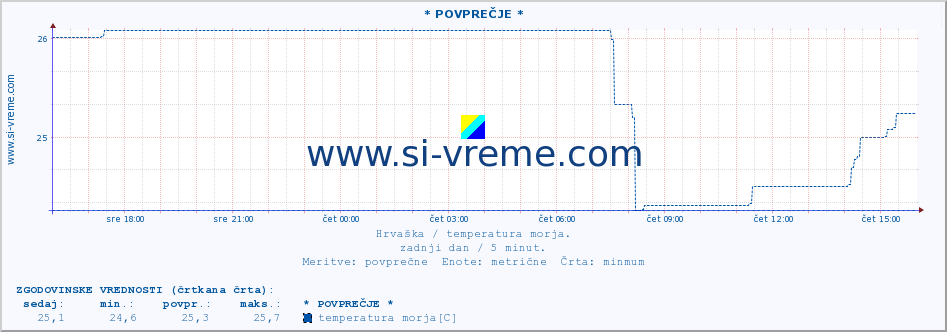 POVPREČJE :: * POVPREČJE * :: temperatura morja :: zadnji dan / 5 minut.