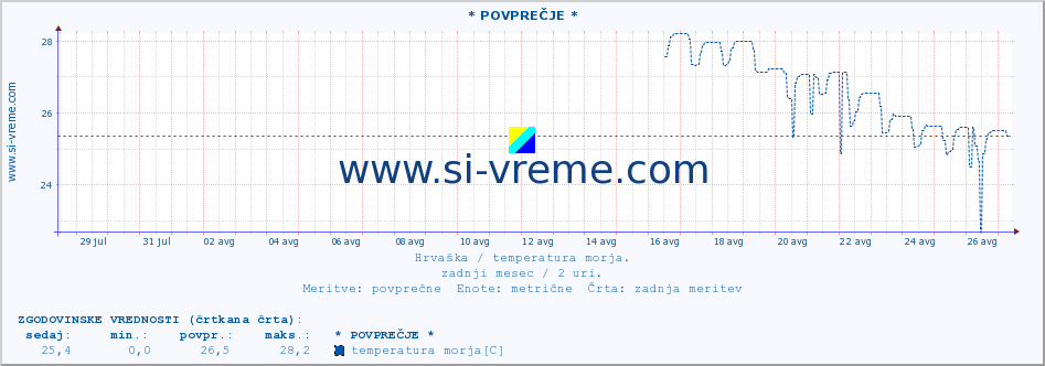 POVPREČJE :: * POVPREČJE * :: temperatura morja :: zadnji mesec / 2 uri.