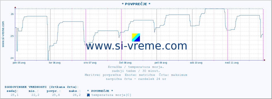 POVPREČJE :: * POVPREČJE * :: temperatura morja :: zadnji teden / 30 minut.