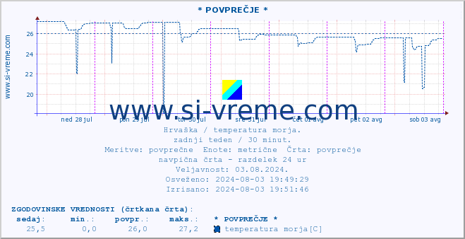 POVPREČJE :: * POVPREČJE * :: temperatura morja :: zadnji teden / 30 minut.