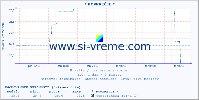 POVPREČJE :: * POVPREČJE * :: temperatura morja :: zadnji dan / 5 minut.